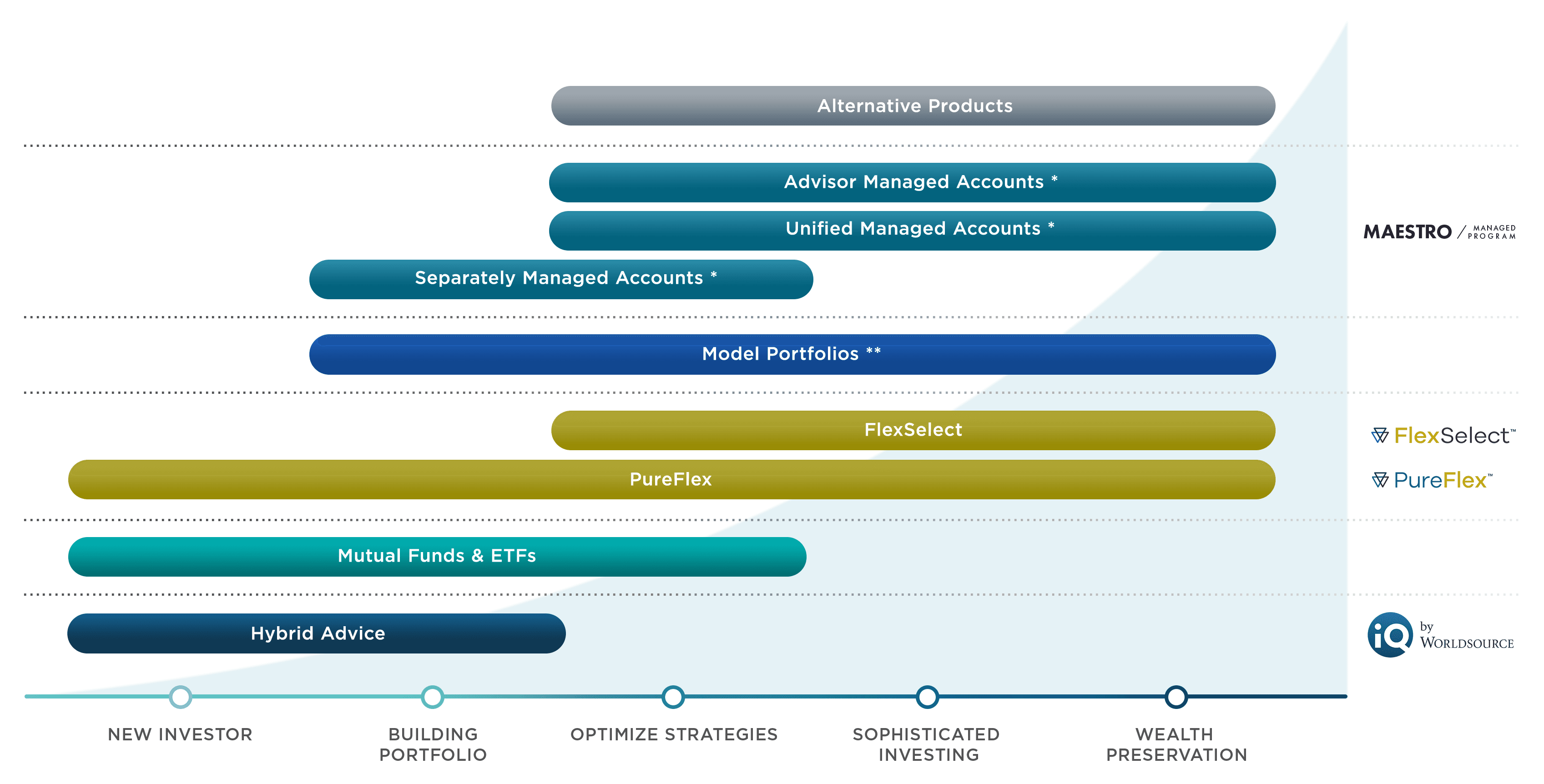 The Worldsource wealth continuum showcasing the range of product offerings available to investors